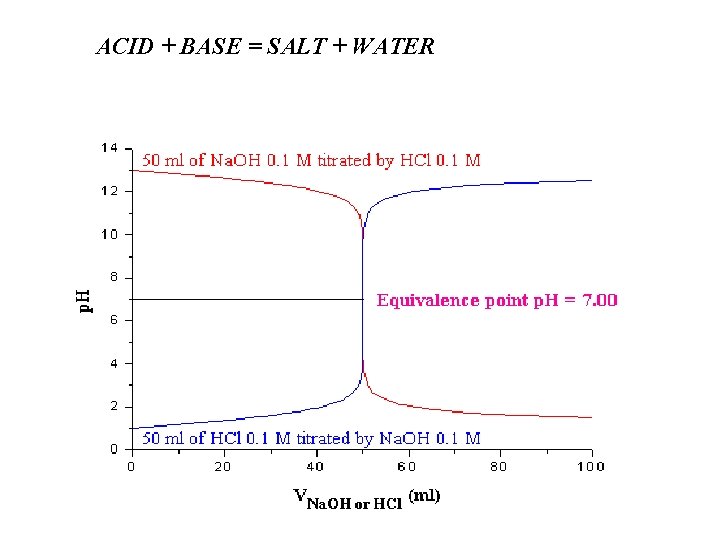 ACID + BASE = SALT + WATER 
