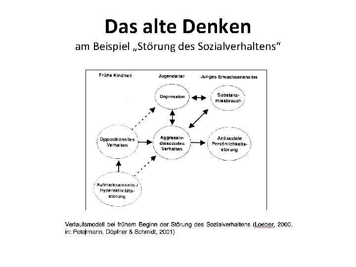 Das alte Denken am Beispiel „Störung des Sozialverhaltens“ 