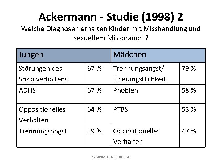 Ackermann - Studie (1998) 2 Welche Diagnosen erhalten Kinder mit Misshandlung und sexuellem Missbrauch