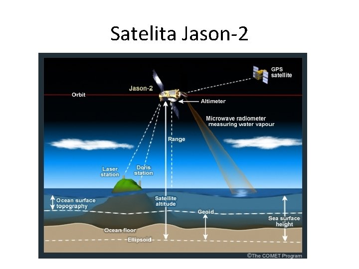 Satelita Jason-2 