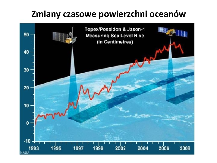 Zmiany czasowe powierzchni oceanów 