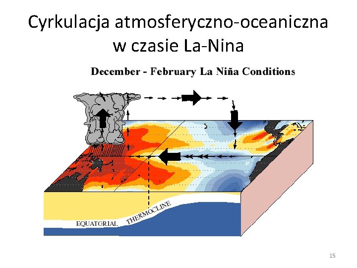 Cyrkulacja atmosferyczno-oceaniczna w czasie La-Nina 15 