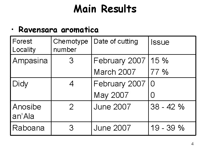 Main Results • Ravensara aromatica Forest Locality Chemotype Date of cutting number Ampasina 3