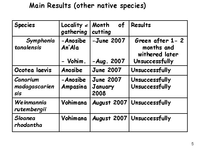 Main Results (other native species) Species Locality of Month gathering cutting of Results Symphonia