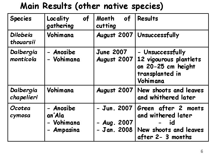 Main Results (other native species) Species Locality gathering of Month cutting of Results Dilobeia