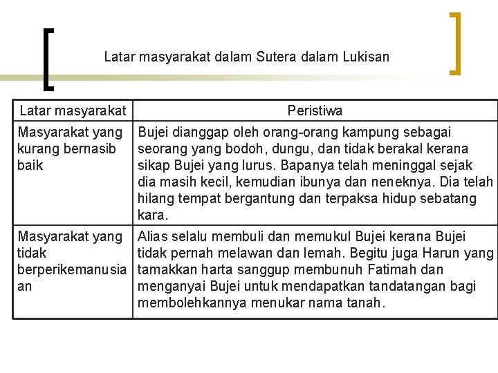 Latar masyarakat dalam Sutera dalam Lukisan Latar masyarakat Peristiwa Masyarakat yang kurang bernasib baik
