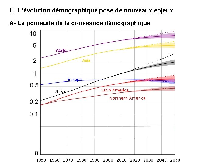 II. L’évolution démographique pose de nouveaux enjeux A- La poursuite de la croissance démographique