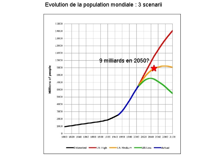 Evolution de la population mondiale : 3 scenarii 9 milliards en 2050? 