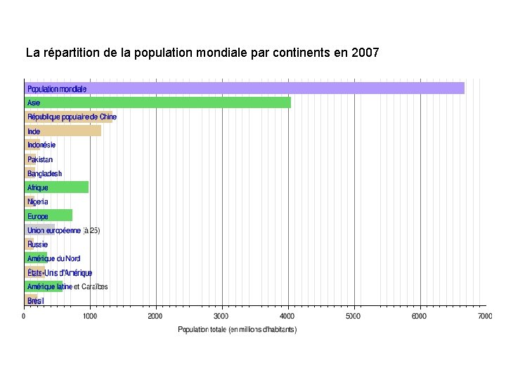 La répartition de la population mondiale par continents en 2007 