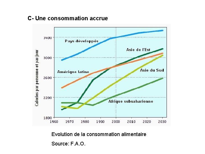 C- Une consommation accrue Evolution de la consommation alimentaire Source: F. A. O. 
