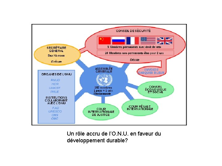 Un rôle accru de l’O. N. U. en faveur du développement durable? 