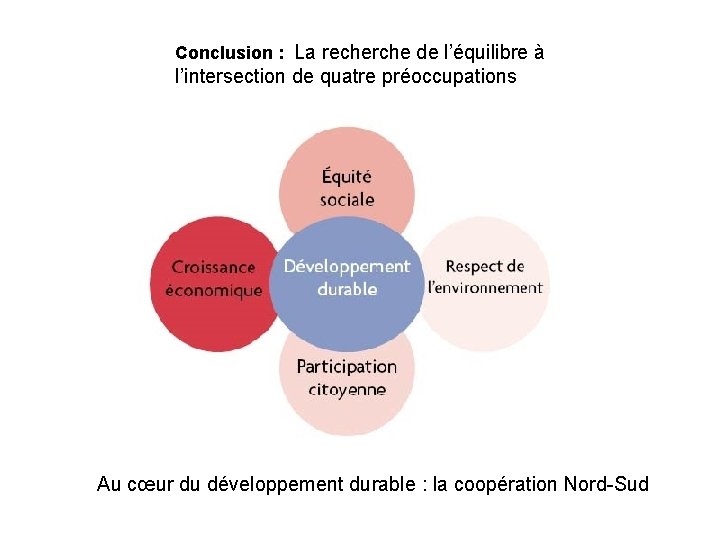 Conclusion : La recherche de l’équilibre à l’intersection de quatre préoccupations Au cœur du