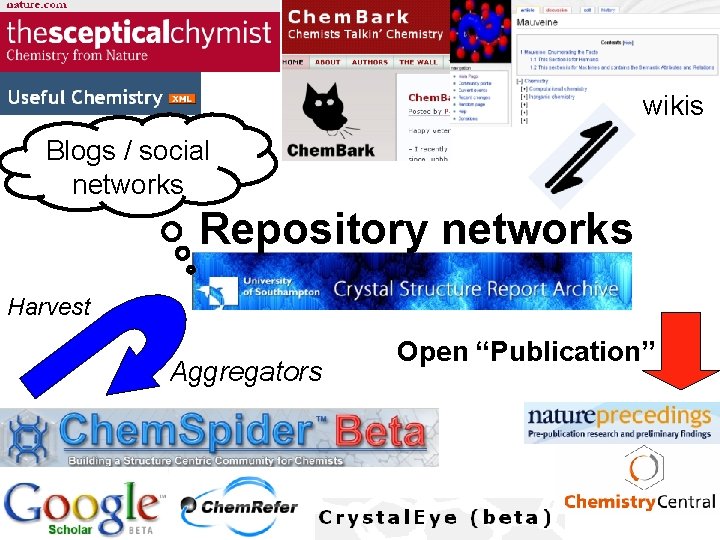 wikis Blogs / social networks Repository networks Harvest Aggregators Open “Publication” 