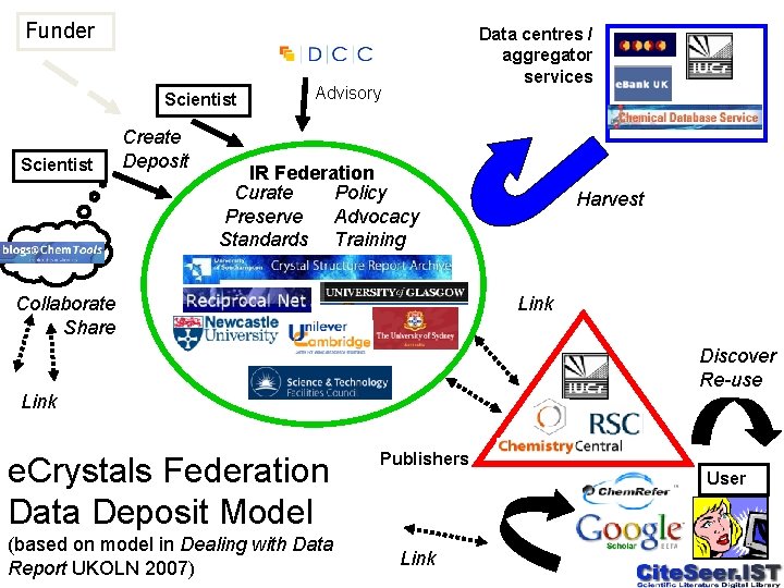 Funder Scientist Create Deposit Data centres / aggregator services Advisory IR Federation Curate Policy