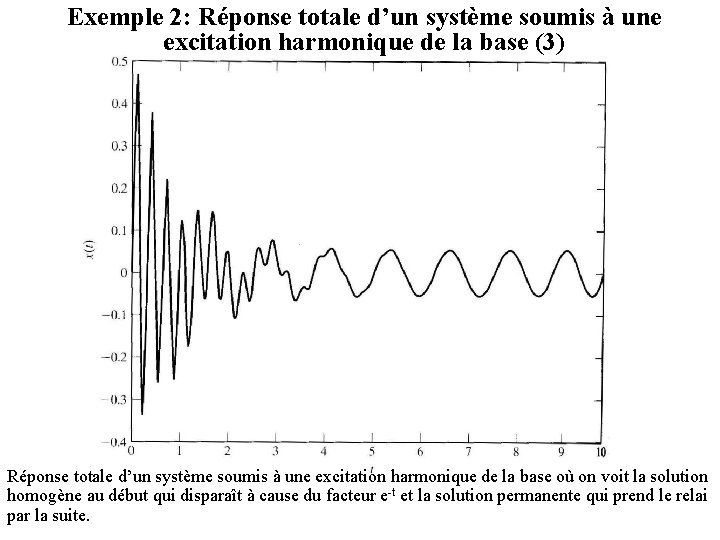 Exemple 2: Réponse totale d’un système soumis à une excitation harmonique de la base