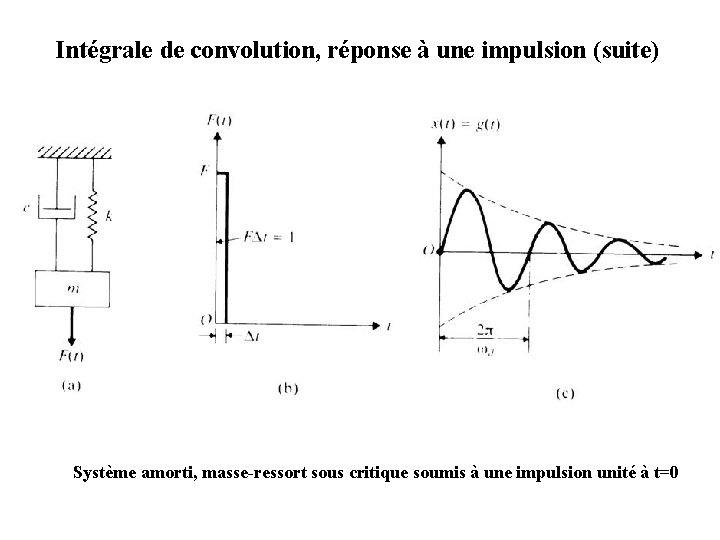 Intégrale de convolution, réponse à une impulsion (suite) Système amorti, masse-ressort sous critique soumis