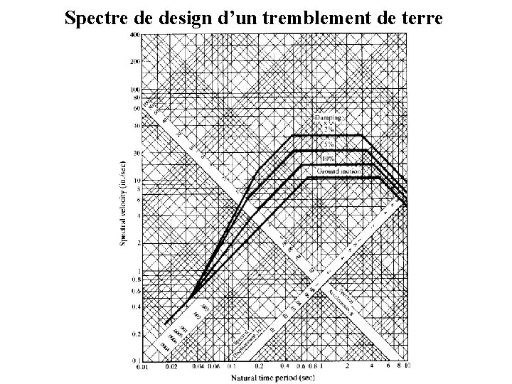 Spectre de design d’un tremblement de terre 