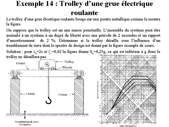 Exemple 14 : Trolley d’une grue électrique roulante Le trolley d’une grue électrique roulante