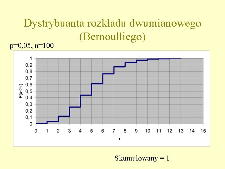 Dystrybuanta rozkładu dwumianowego (Bernoulliego) p=0, 05, n=100 Skumulowany = 1 