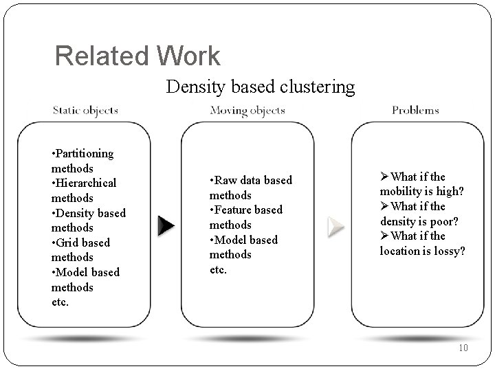 Related Work Density based clustering • Partitioning methods • Hierarchical methods • Density based