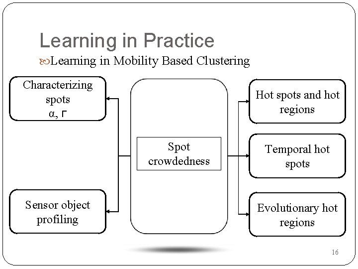 Learning in Practice Learning in Mobility Based Clustering Characterizing spots α, г Hot spots