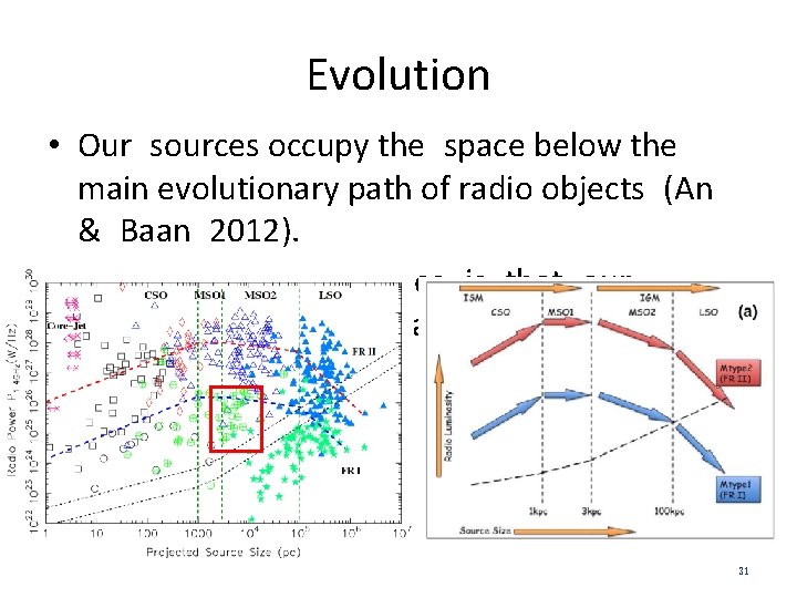 Evolution • Our sources occupy the space below the main evolutionary path of radio