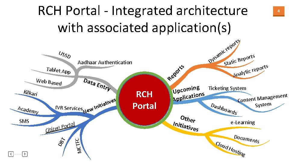 RCH Portal - Integrated architecture with associated application(s) 4 ts i am USS D