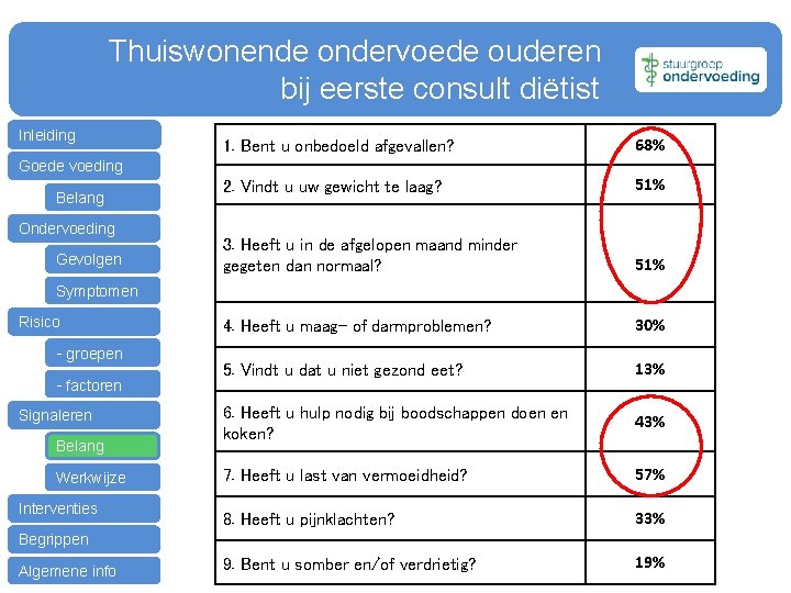 Thuiswonende ondervoede ouderen bij eerste consult diëtist Inleiding 1. Bent u onbedoeld afgevallen? 68%