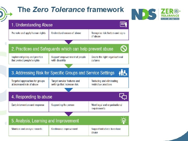 The Zero Tolerance framework 