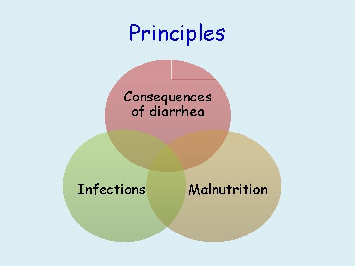 Principles Consequences of diarrhea Infections Malnutrition 