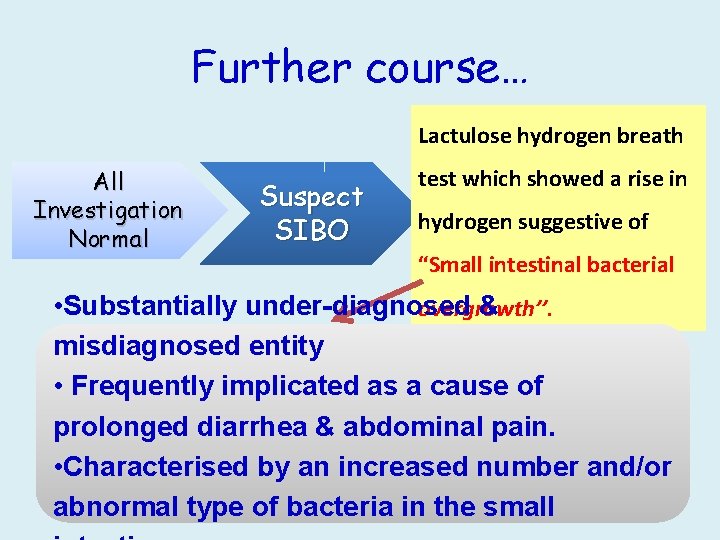 Further course… Lactulose hydrogen breath All Investigation Normal Suspect SIBO test which showed a
