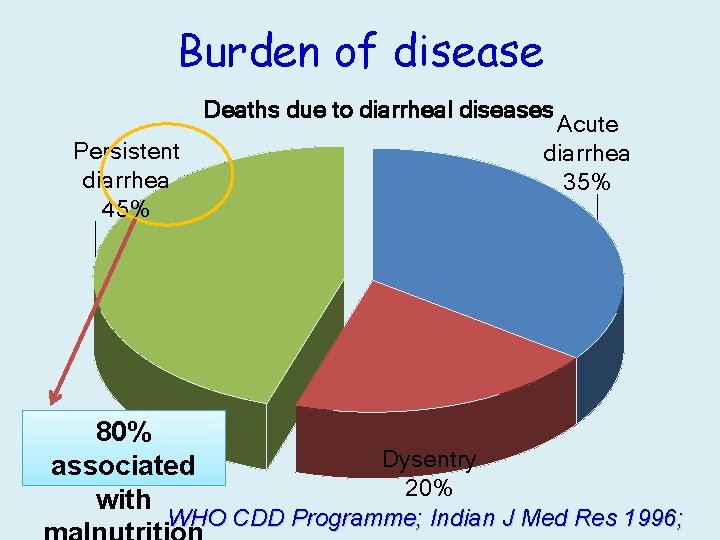 Burden of disease Deaths due to diarrheal diseases Persistent diarrhea 45% 80% associated with