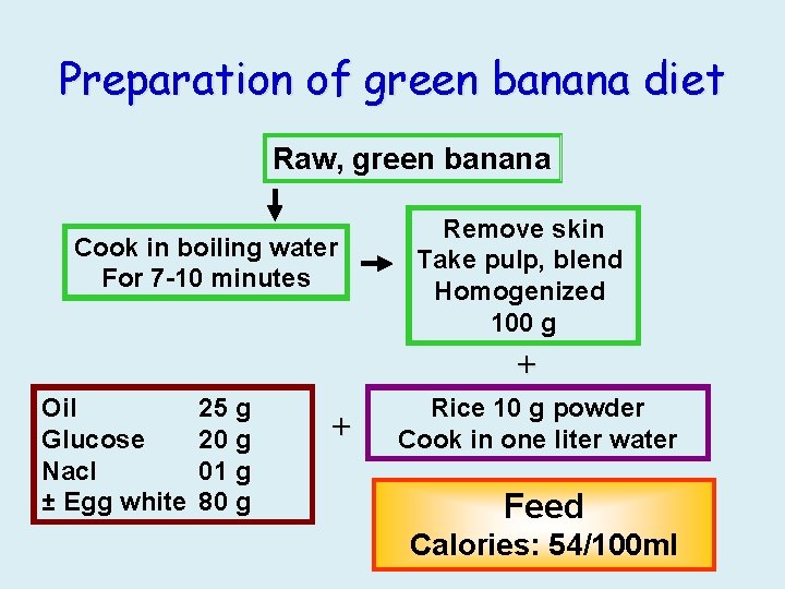 Preparation of green banana diet Raw, green banana Cook in boiling water For 7