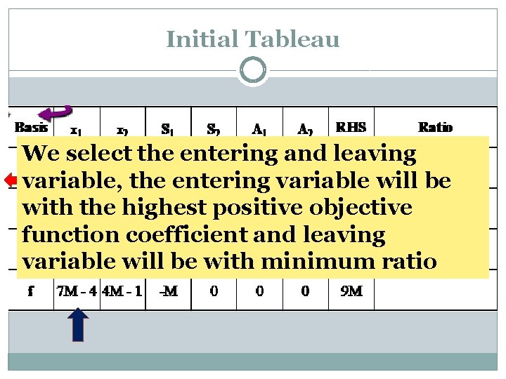 Initial Tableau We Thisselect tableau the entering is not satisfied and leaving because variable,