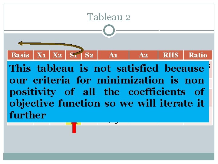 Tableau 2 Basis X 1 X 2 S 1 S 2 A 1 A