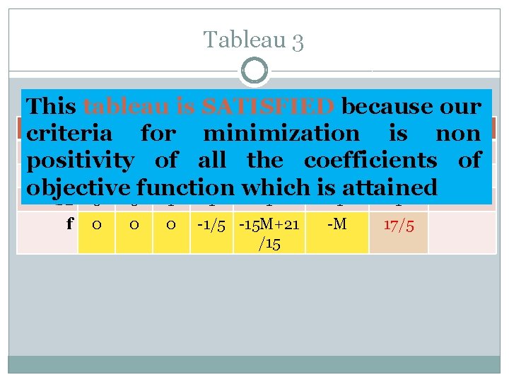 Tableau 3 This tableau is SATISFIED because our Basis X 1 X 2 for