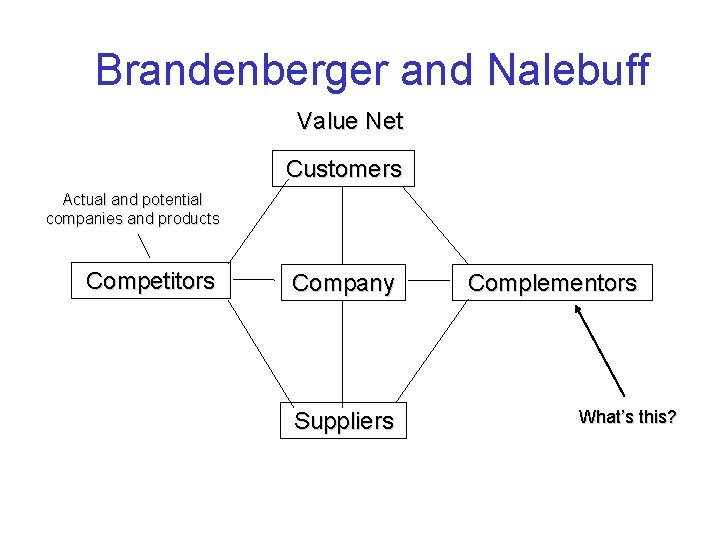 Brandenberger and Nalebuff Value Net Customers Actual and potential companies and products Competitors Company