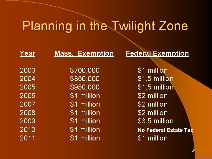 Planning in the Twilight Zone Year Mass. Exemption Federal Exemption 2003 2004 2005 2006