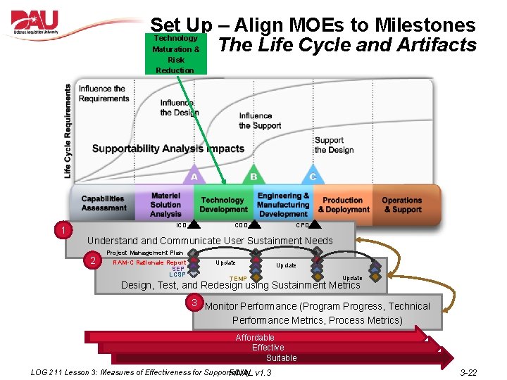 Set Up – Align MOEs to Milestones The Life Cycle and Artifacts Technology Maturation