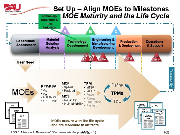Set Up – Align MOEs to Milestones MOE Maturity and the Life Cycle Technology