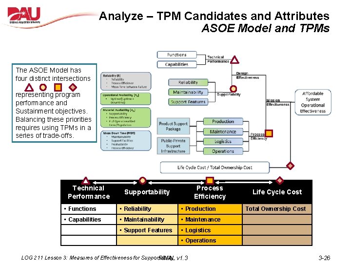 Analyze – TPM Candidates and Attributes ASOE Model and TPMs The ASOE Model has