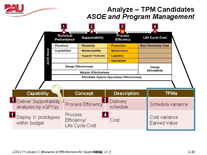 Analyze – TPM Candidates ASOE and Program Management 1 Capability 1 Deliver Supportability analyses