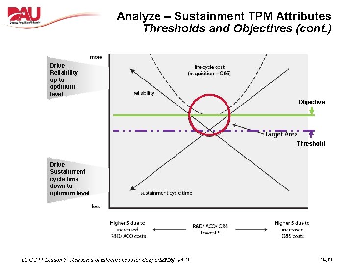 Analyze – Sustainment TPM Attributes Thresholds and Objectives (cont. ) Drive Reliability up to