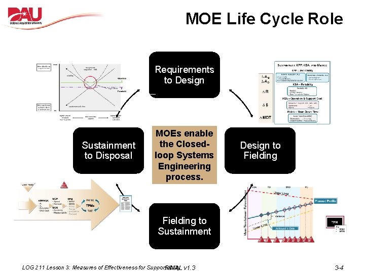 MOE Life Cycle Role Requirements to Design Sustainment to Disposal MOEs enable the Closedloop