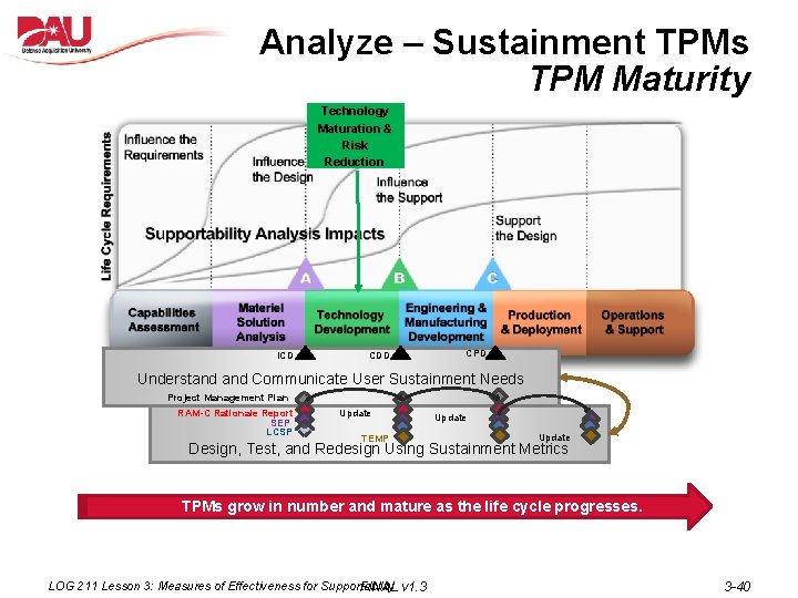 Analyze – Sustainment TPMs TPM Maturity Technology Maturation & Risk Reduction ICD CDD CPD