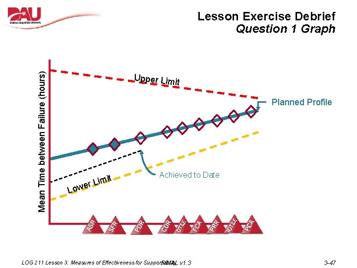 Mean Time between Failure (hours) Lesson Exercise Debrief Question 1 Graph U pper Limit
