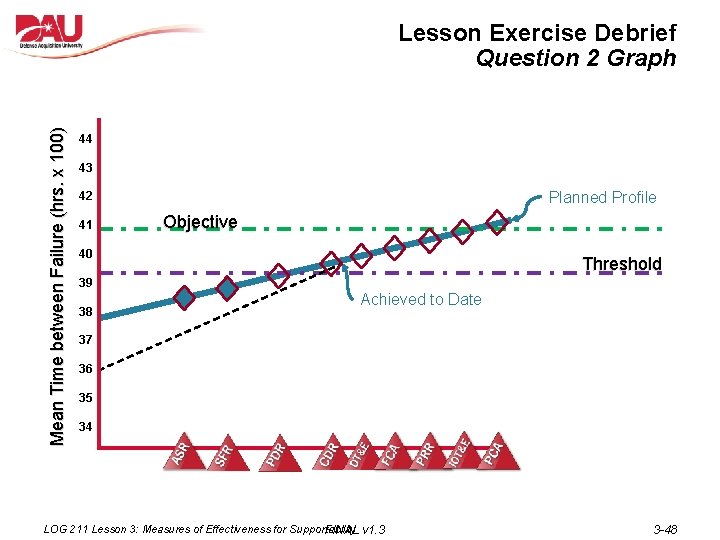 Mean Time between Failure (hrs. x 100) Lesson Exercise Debrief Question 2 Graph 44