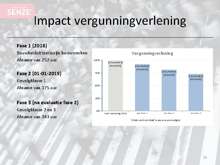 Impact vergunningverlening Fase 1 (2018) Bouwbesluittoetsvrije bouwwerken Afname van 252 uur Fase 2 (01