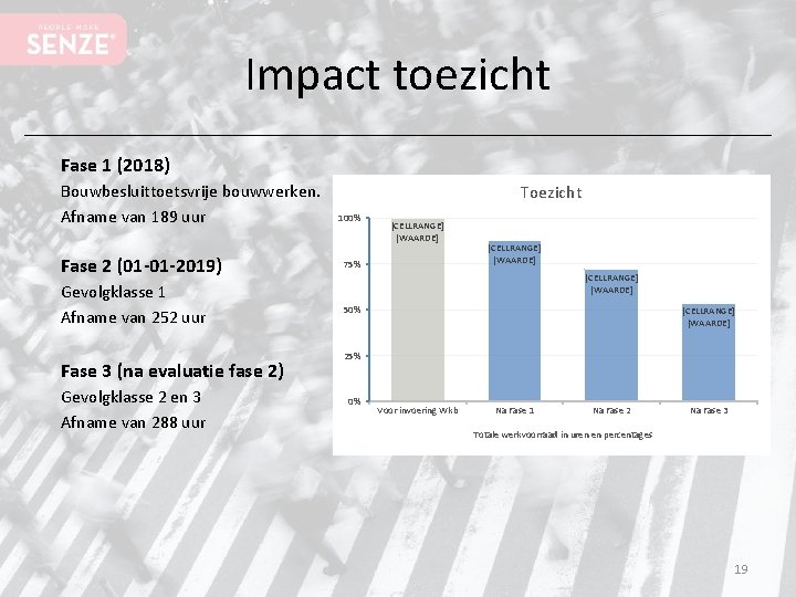 Impact toezicht Fase 1 (2018) Bouwbesluittoetsvrije bouwwerken. Afname van 189 uur Fase 2 (01
