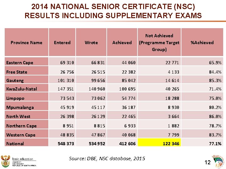 2014 NATIONAL SENIOR CERTIFICATE (NSC) RESULTS INCLUDING SUPPLEMENTARY EXAMS Province Name Entered Wrote Achieved